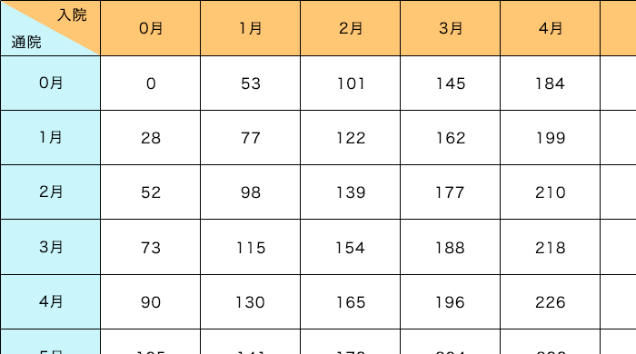 赤い本より、入通院慰謝料（別表Ⅰ）（一部）