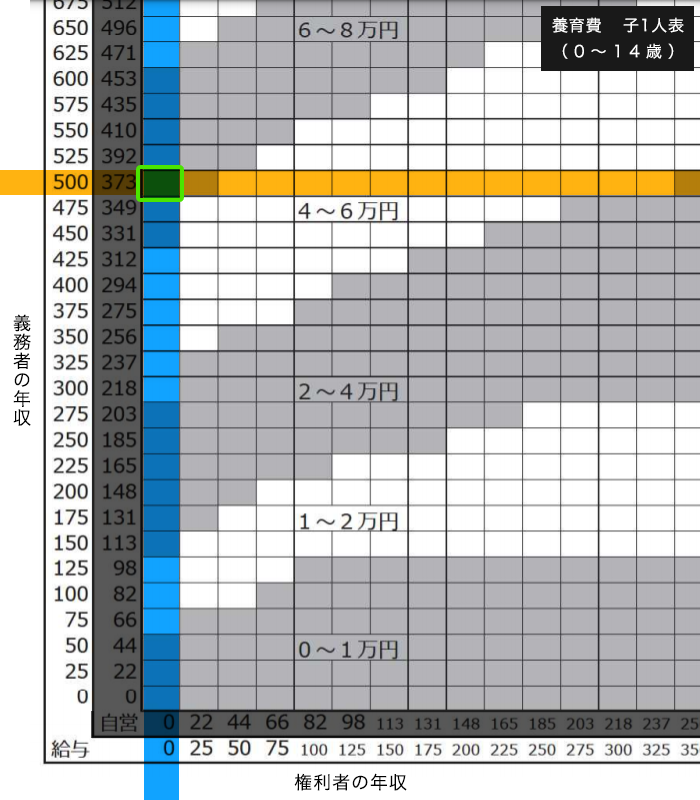 権利者が専業主婦、義務者が年収500万円の会社員、14歳以下の子供1人の場合の養育費相場