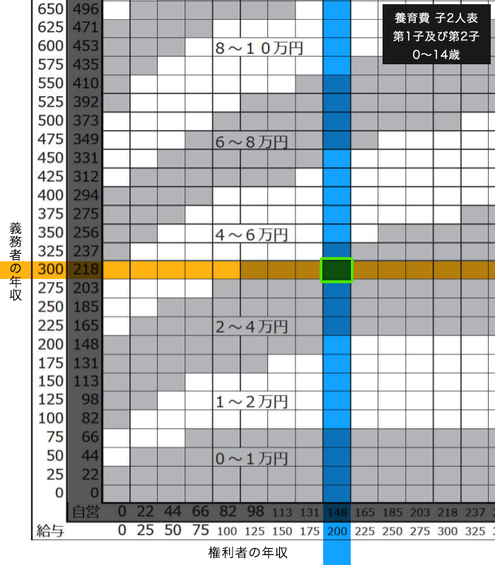権利者が年収200万円の会社員、義務者が年収300万円の会社員、14歳以下の子供2人の場合の養育費相場