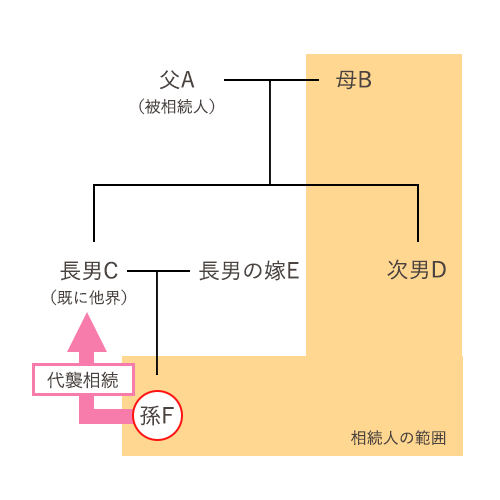 孫が代襲相続する場合