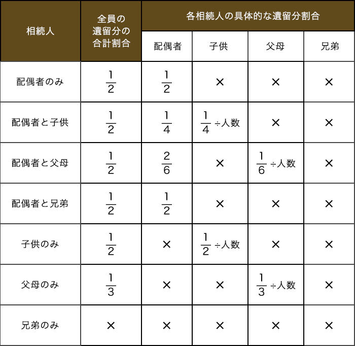 遺留分の割合